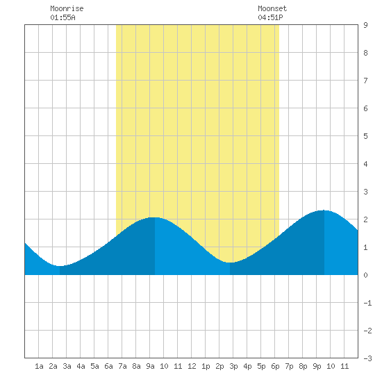 Eel Point tide chart for Saturday, October 2, 2021