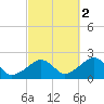Eel Point tide chart for Saturday, October 2, 2021