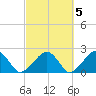 Eel Point tide chart for Tuesday, October 5, 2021