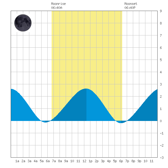 Eel Point tide chart for Wednesday, October 6, 2021
