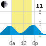 Eel Point tide chart for Thursday, November 11, 2021