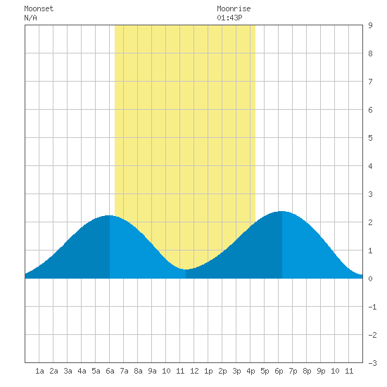 Eel Point tide chart for Friday, November 12, 2021