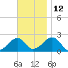 Eel Point tide chart for Friday, November 12, 2021