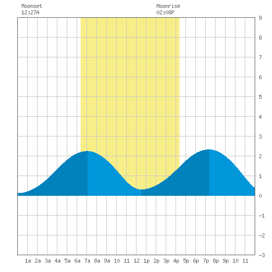 Eel Point tide chart for Saturday, November 13, 2021