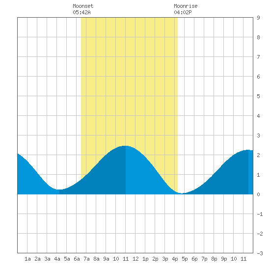 Eel Point tide chart for Thursday, November 18, 2021