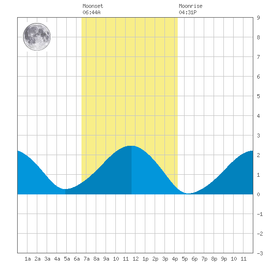 Eel Point tide chart for Friday, November 19, 2021