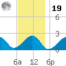 Eel Point tide chart for Friday, November 19, 2021