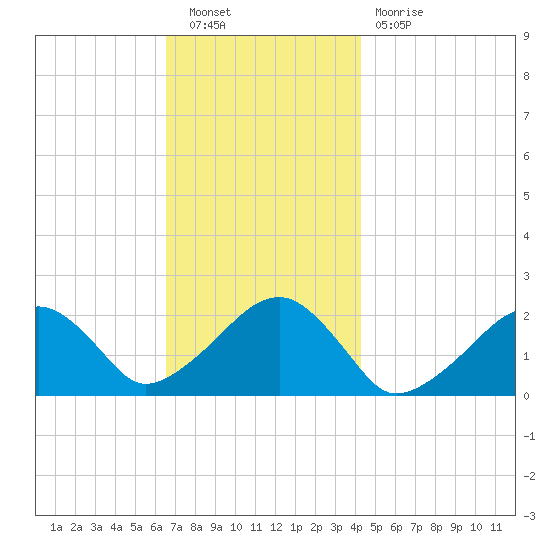 Eel Point tide chart for Saturday, November 20, 2021
