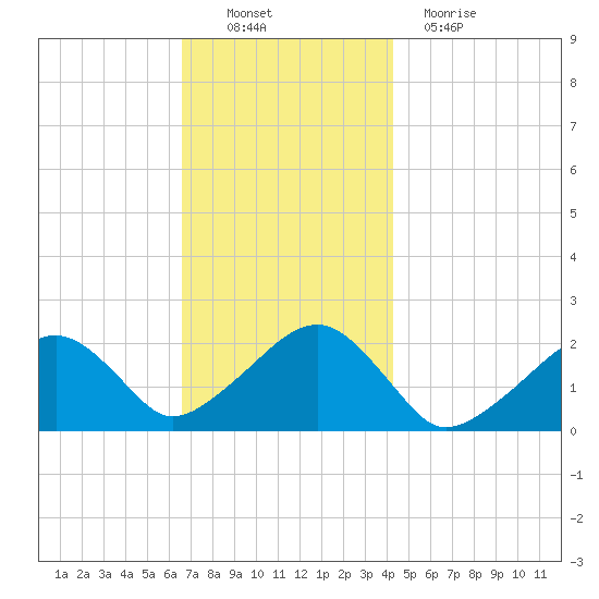 Eel Point tide chart for Sunday, November 21, 2021