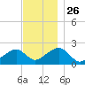 Eel Point tide chart for Friday, November 26, 2021