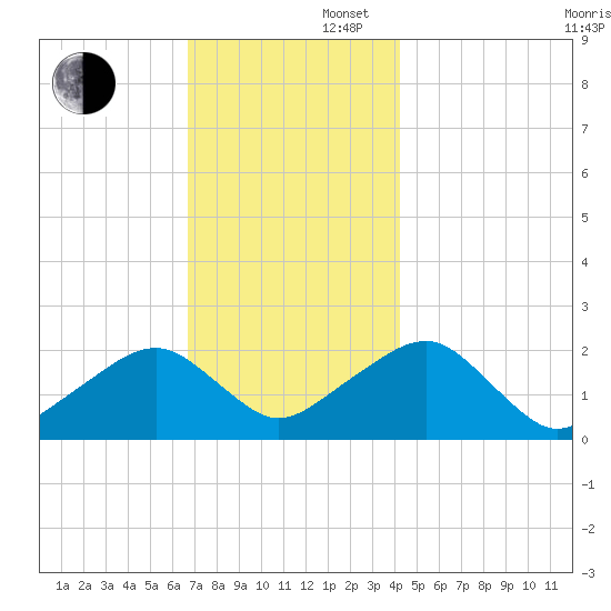 Eel Point tide chart for Saturday, November 27, 2021