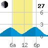 Eel Point tide chart for Saturday, November 27, 2021
