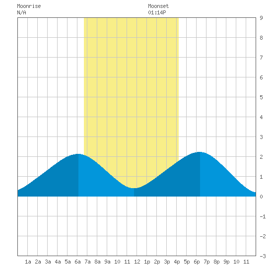 Eel Point tide chart for Sunday, November 28, 2021
