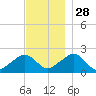 Eel Point tide chart for Sunday, November 28, 2021