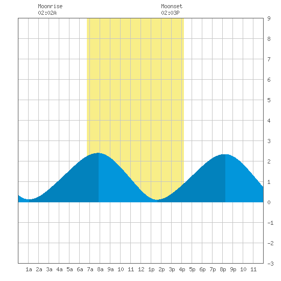 Eel Point tide chart for Tuesday, November 30, 2021