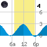 Eel Point tide chart for Thursday, November 4, 2021