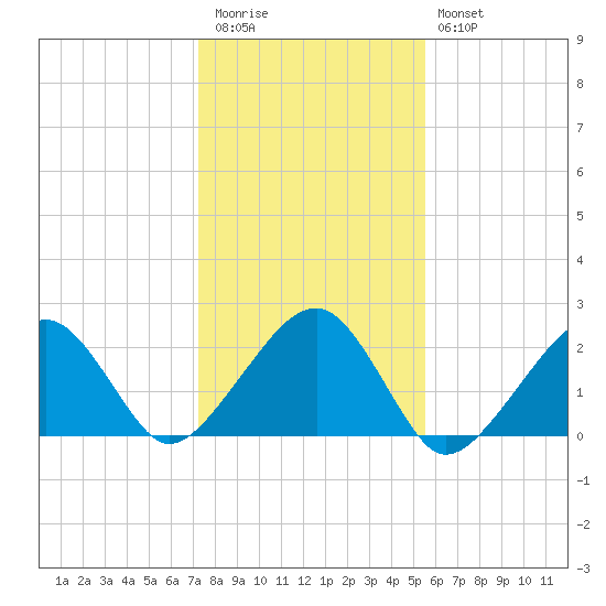 Eel Point tide chart for Friday, November 5, 2021