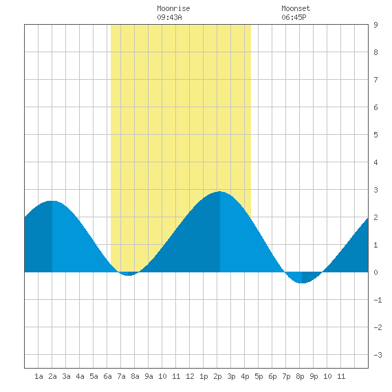 Eel Point tide chart for Sunday, November 7, 2021
