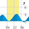 Eel Point tide chart for Sunday, November 7, 2021