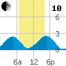 Eel Point tide chart for Friday, December 10, 2021