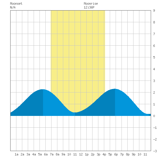 Eel Point tide chart for Saturday, December 11, 2021
