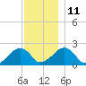 Eel Point tide chart for Saturday, December 11, 2021