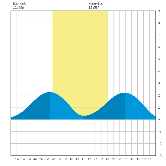 Eel Point tide chart for Sunday, December 12, 2021