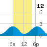 Eel Point tide chart for Sunday, December 12, 2021