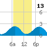 Eel Point tide chart for Monday, December 13, 2021