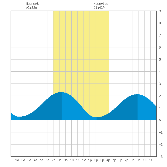 Eel Point tide chart for Tuesday, December 14, 2021