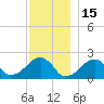 Eel Point tide chart for Wednesday, December 15, 2021