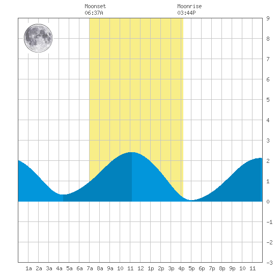 Eel Point tide chart for Saturday, December 18, 2021