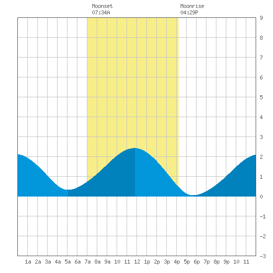 Eel Point tide chart for Sunday, December 19, 2021