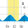 Eel Point tide chart for Wednesday, December 1, 2021
