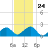 Eel Point tide chart for Friday, December 24, 2021