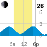 Eel Point tide chart for Sunday, December 26, 2021