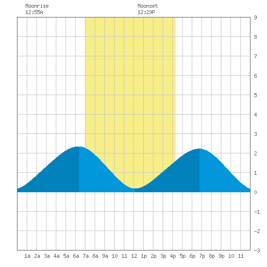 Eel Point tide chart for Tuesday, December 28, 2021