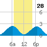 Eel Point tide chart for Tuesday, December 28, 2021