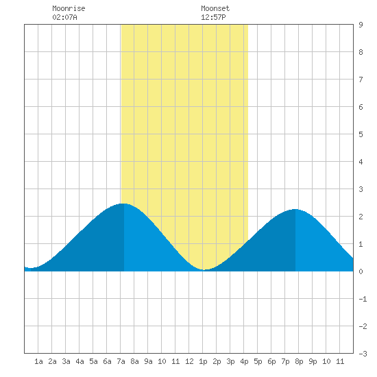 Eel Point tide chart for Wednesday, December 29, 2021
