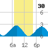 Eel Point tide chart for Thursday, December 30, 2021