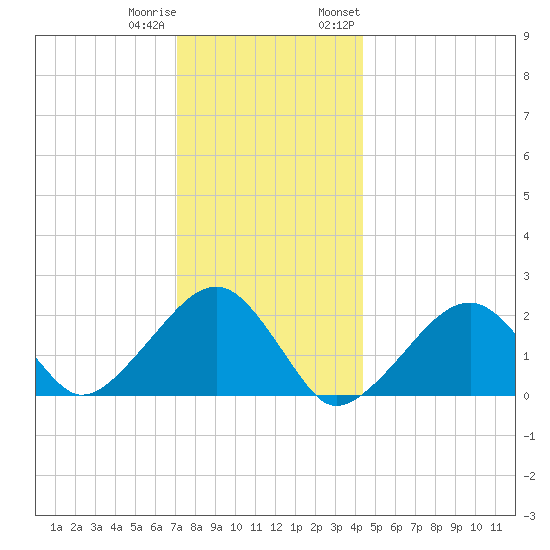 Eel Point tide chart for Friday, December 31, 2021
