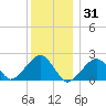 Eel Point tide chart for Friday, December 31, 2021