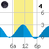 Eel Point tide chart for Saturday, December 4, 2021