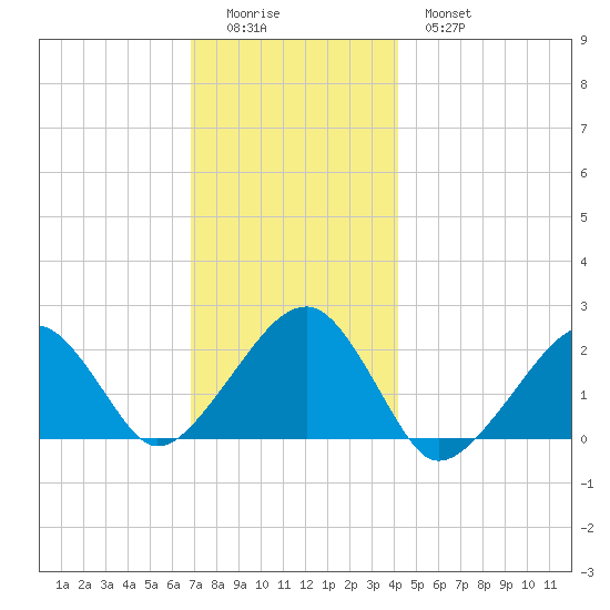 Eel Point tide chart for Sunday, December 5, 2021