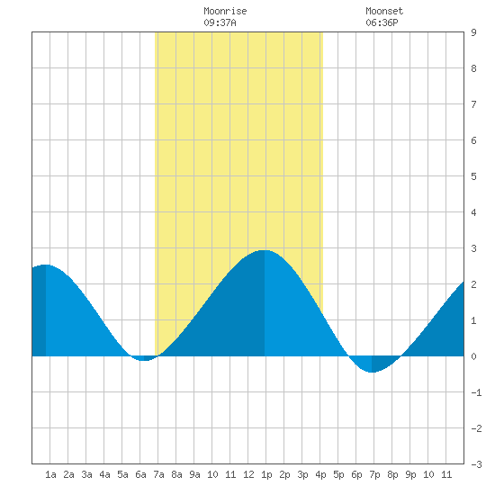 Eel Point tide chart for Monday, December 6, 2021