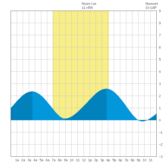 Eel Point tide chart for Thursday, December 9, 2021
