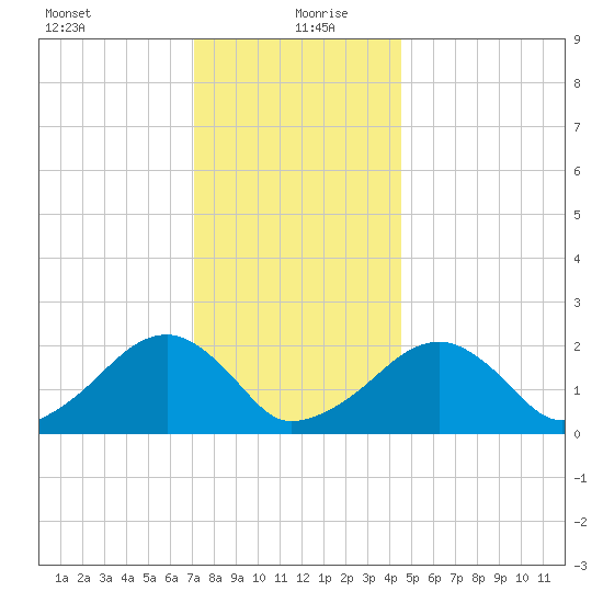 Eel Point tide chart for Monday, January 10, 2022