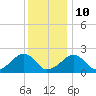 Eel Point tide chart for Monday, January 10, 2022