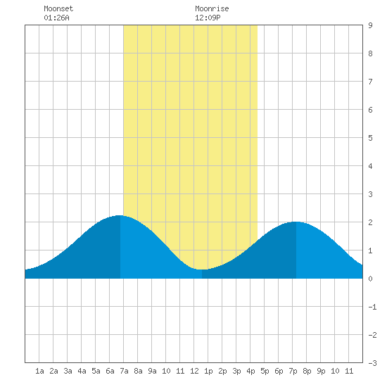 Eel Point tide chart for Tuesday, January 11, 2022