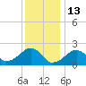 Eel Point tide chart for Thursday, January 13, 2022